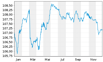Chart Bulgarien EO-Medium-Term Notes 2023(31) - 1 Jahr