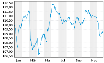 Chart Bulgarien EO-Medium-Term Notes 2023(36) - 1 Jahr