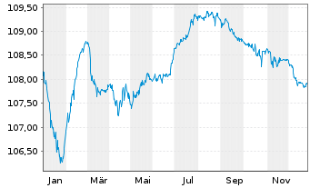 Chart EPH Financing International as EO-MTN. 2023(23/28) - 1 Jahr