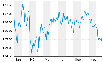 Chart JPMorgan Chase & Co. EO-FLR Med.-T.Nts 2023(23/31) - 1 Year