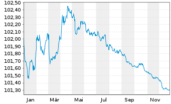 Chart OP-Asuntoluottopankki Oyj EO-Cov. MTN. 2023(27) - 1 Jahr
