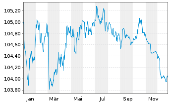 Chart Swedbank AB EO-Preferred Med.-T.Nts 23(28) - 1 Year