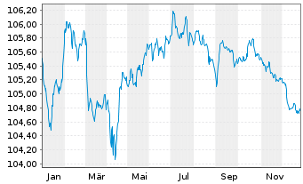 Chart Bank of Ireland Group PLC Med.-T.Nts 2023(28/29) - 1 Jahr