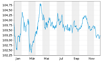 Chart Nestl&eacute; Finance Intl Ltd. EO-Med.T.Nts 2023(29/30) - 1 Jahr