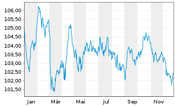 Chart Nestl&eacute; Finance Intl Ltd. EO-Med.T.Nts 2023(35/35) - 1 Jahr
