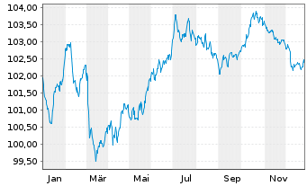 Chart Neste Oyj EO-Medium-Term Nts 2023(23/31) - 1 Year