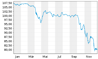 Chart INEOS Quattro Finance 2 PLC 2023(23/29)Reg.S - 1 Jahr
