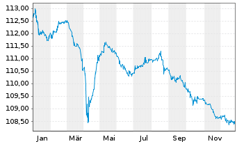 Chart EG Global Finance PLC EO-Notes 2023(28) Reg.S - 1 Jahr
