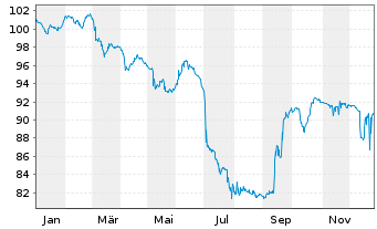 Chart WarnerMedia Holdings Inc. EO-Notes 2024(24/33) - 1 Year