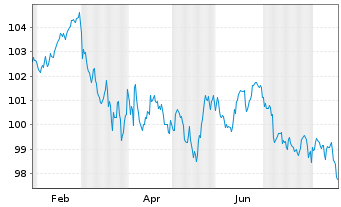 Chart Deutsche Bahn AG Medium-Term Notes 2023(43) - 1 Jahr