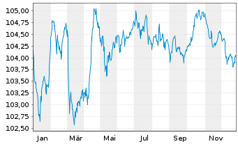 Chart EnBW International Finance BV EO-MTN. 2023(30/30) - 1 Jahr