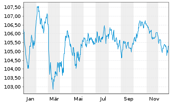 Chart EnBW International Finance BV EO-MTN. 2023(34/34) - 1 Jahr
