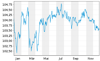 Chart Compagnie de Saint-Gobain S.A. EO-MTN. 23(23/30) - 1 Year