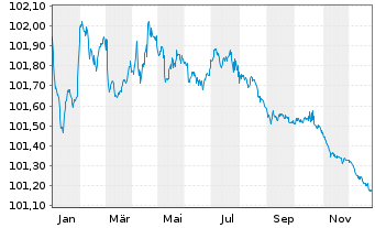 Chart Compagnie de Saint-Gobain S.A. EO-MTN. 23(23/26) - 1 Year
