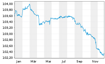 Chart Bank Polska Kasa Opieki S.A. MTN 23(26/27) - 1 Jahr