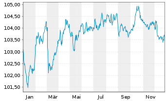 Chart Vestas Wind Systems A/S EO-Med.T.Nts 2023(23/31) - 1 Year
