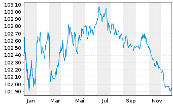 Chart McDonald's Corp. EO-Medium-Term Nts 2023(23/27) - 1 Year