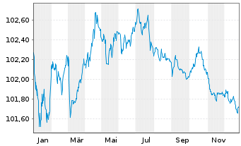 Chart Roche Finance Europe B.V. EO-Med.T.Nts 2023(23/27) - 1 Jahr