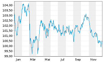 Chart Roche Finance Europe B.V. EO-Med.T.Nts 2023(23/36) - 1 Jahr