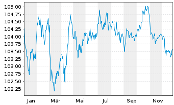 Chart BNI (Finance) B.V. EO-Notes 2023(23/30) - 1 Jahr