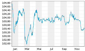 Chart Polen, Republik EO-Medium-Term Notes 2023(30) - 1 Year