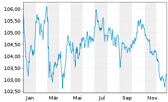 Chart JDE Peet's N.V. EO-Med.-Term Notes 2023(23/34) - 1 Jahr