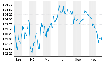 Chart JDE Peet's N.V. EO-Med.-Term Notes 2023(23/30) - 1 Jahr