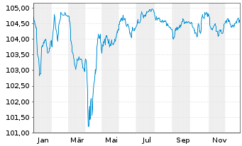 Chart Crown European Holdings S.A. 2023(28/29)Reg.S - 1 Year