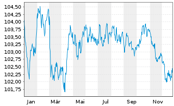 Chart Metropolitan Life Global Fdg I EO-MTN. 2023(31) - 1 Year