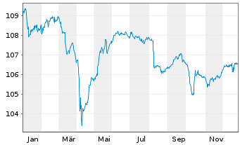 Chart Ephios Subco 3 S.&agrave; r.l. EO-Notes 2023(23/31) Reg.S - 1 Jahr
