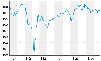 Chart AXA S.A. EO-FLR Med.-T. Nts 24(33/Und.) - 1 Jahr