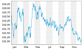 Chart New York Life Global Funding EO-Med.T.Nts 2024(31) - 1 Jahr