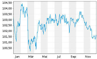 Chart Banco Santander S.A. EO-Preferred MTN 2024(34) - 1 Jahr