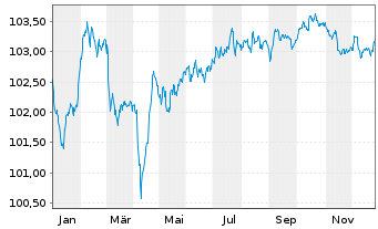 Chart Lloyds Banking Group PLC Med.-T.Nts 2024(29/34) - 1 Jahr