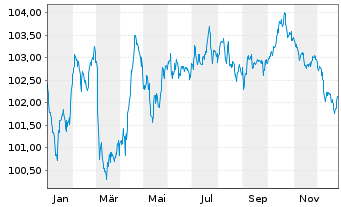 Chart RWE AG - 1 Jahr