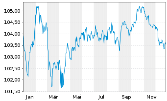 Chart Standard Chartered PLC Med.-T.Nts 2024(31/32) - 1 Year