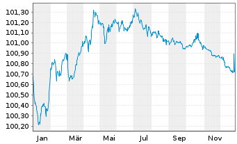 Chart Toyota Motor Finance (Neth.)BV EO-MTN. 2024(27) - 1 Jahr