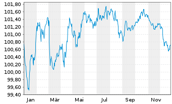 Chart Toyota Motor Finance (Neth.)BV EO-MTN. 2024(29) - 1 Jahr