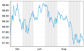 Chart Kreditanst.f.Wiederaufbau LS-Med.T.Nts v.24(29) - 1 Year