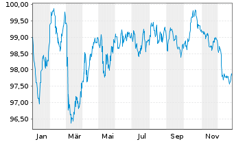 Chart BNG Bank N.V. EO-Medium-Term Nts 2024(34) - 1 Jahr
