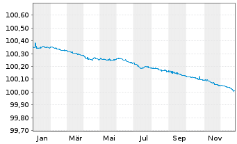 Chart NatWest Markets PLC EO-FLR Med.-Term Nts 2024(26) - 1 Jahr