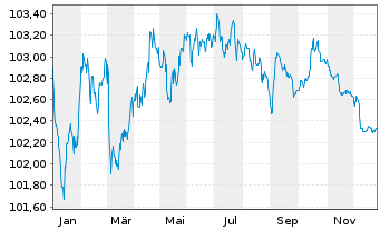 Chart NatWest Markets PLC EO-Med.-Term Nts 2024(29) - 1 Jahr