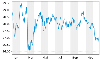 Chart Council of Europe Developm.Bk EO-MTN. 2024(34) - 1 Year