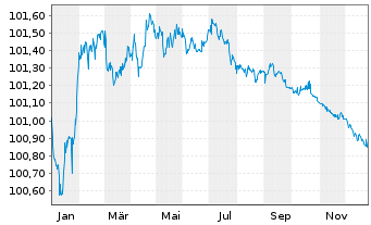 Chart Volkswagen Leasing GmbH Med.Term Nts.v.24(26) - 1 Year