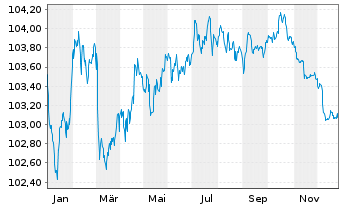 Chart Banco de Sabadell S.A. Preferred MTN 24(29/30) - 1 Jahr