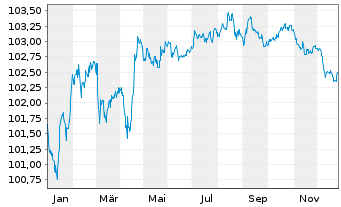 Chart Volkswagen Leasing GmbH Med.Term Nts.v.24(28) - 1 Year
