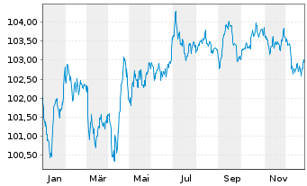 Chart Volkswagen Leasing GmbH Med.Term Nts.v.24(31) - 1 Year