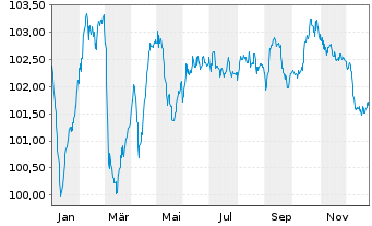 Chart Polen, Republik EO-Medium-Term Notes 2024(34) - 1 Year