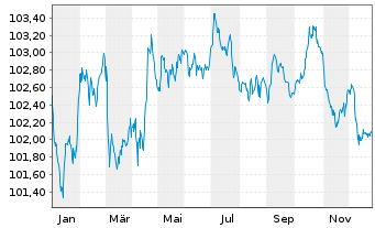 Chart T-Mobile USA Inc. EO-Notes 2024(24/29) - 1 Jahr