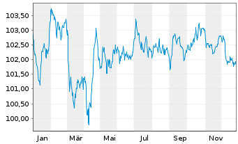 Chart T-Mobile USA Inc. EO-Notes 2024(24/32) - 1 Jahr
